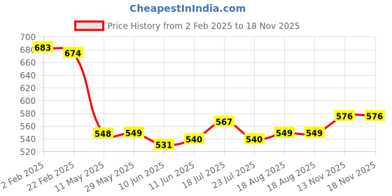 firstcry.com Babyoye Disney Full Sleeves Jhablas with Stripes & Winnie the Pooh Graphic Pack of 2 - White babyoye disney Price History Graph from 2 Feb 2025 to 18 Nov 2025
