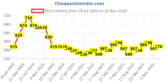 firstcry.com Babyoye Disney Full Sleeves Night Suit 101 Dalmatian Print - White & Red babyoye disney Price History Graph from 26 Jul 2024 to 22 Nov 2025