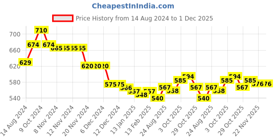 firstcry.com Babyoye Disney Full Sleeves Night Suit 101 Dalmatian Print - White & Red babyoye disney Price History Graph from 14 Aug 2024 to 1 Dec 2025