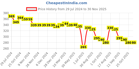 firstcry.com Babyoye Disney Interlock Cotton Above Knee Length Minnie Mouse Printed Shorts with Frills & Bow Detailing - Pink babyoye disney Price History Graph from 29 Jul 2024 to 30 Nov 2025