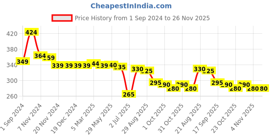 firstcry.com Babyoye Disney Interlock Cotton Above Knee Length Minnie Mouse Printed Shorts with Frills & Bow Detailing - Pink babyoye disney Price History Graph from 1 Sep 2024 to 25 Nov 2025