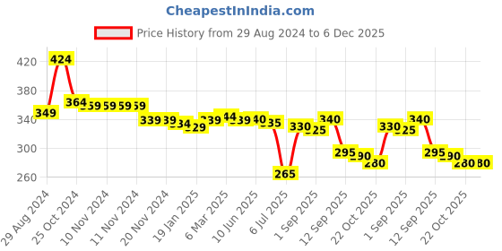 firstcry.com Babyoye Disney Interlock Cotton Above Knee Length Minnie Mouse Printed Shorts with Frills & Bow Detailing - Pink babyoye disney Price History Graph from 29 Aug 2024 to 5 Dec 2025