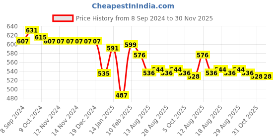 firstcry.com Babyoye Disney Interlock Cotton Knit Full Sleeves Night Suit With Mickey Mouse Graphics - Multicolour babyoye disney Price History Graph from 8 Sep 2024 to 30 Nov 2025