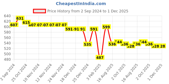 firstcry.com Babyoye Disney Interlock Cotton Knit Full Sleeves Night Suit With Mickey Mouse Graphics - Multicolour babyoye disney Price History Graph from 2 Sep 2024 to 1 Dec 2025