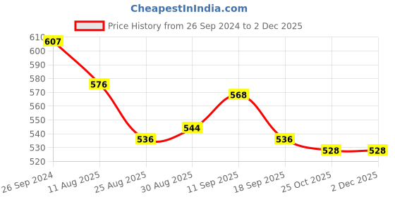 firstcry.com Babyoye Disney Interlock Cotton Knit Full Sleeves Night Suit With Mickey Mouse Graphics - Multicolour babyoye disney Price History Graph from 26 Sep 2024 to 2 Dec 2025