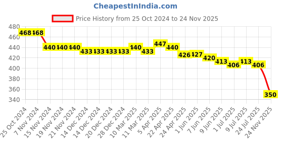 firstcry.com Babyoye Disney Interlock Cotton Knit Half Sleeves Front Open Jhablas with Mickey Mouse Graphics Pack of 2 - Multicolour babyoye disney Price History Graph from 25 Oct 2024 to 24 Nov 2025