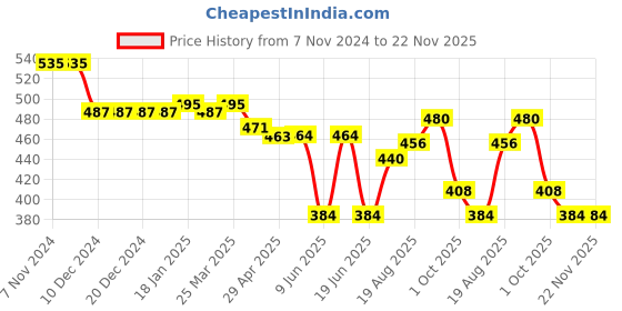 firstcry.com Babyoye Disney Interlock Full Length Diaper Leggings With 101 Dalmatians Graphic Pack of 2 - White & Light Green babyoye disney Price History Graph from 7 Nov 2024 to 22 Nov 2025