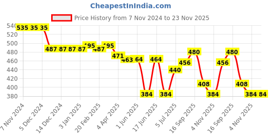 firstcry.com Babyoye Disney Interlock Full Length Diaper Leggings With 101 Dalmatians Graphic Pack of 2 - White & Light Green babyoye disney Price History Graph from 7 Nov 2024 to 22 Nov 2025