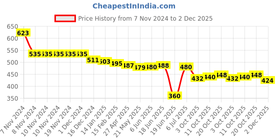 firstcry.com Babyoye Disney Interlock Full Length Diaper Leggings With Mickey Mouse Graphic Pack of 2 - White & Red babyoye disney Price History Graph from 7 Nov 2024 to 2 Dec 2025