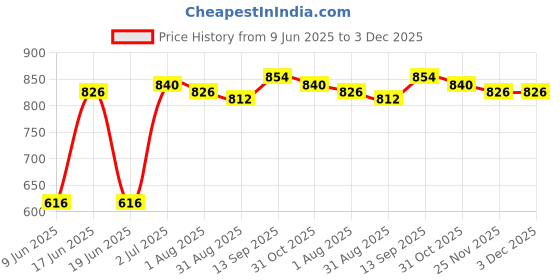 firstcry.com Babyoye Disney Interlock Full Sleeve Footed Sleepsuit With Mickey Mouse Graphic Set Of 2 - Purple & Yellow babyoye disney Price History Graph from 9 Jun 2025 to 2 Dec 2025