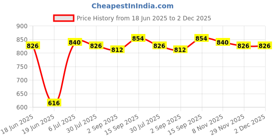 firstcry.com Babyoye Disney Interlock Full Sleeve Footed Sleepsuit With Mickey Mouse Graphic Set Of 2 - Purple & Yellow babyoye disney Price History Graph from 18 Jun 2025 to 2 Dec 2025