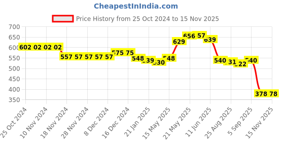 firstcry.com Babyoye Disney Interlock Half Sleeves Onesies with Lilo N Stitch Graphics Pack of 2 - Pink & White babyoye disney Price History Graph from 25 Oct 2024 to 11 Nov 2025