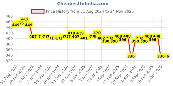 firstcry.com Babyoye Disney Interlock Half Sleeves Onesies With Mickey Mouse Print Pack of 2 - Multicolour babyoye disney Price History Graph from 31 Aug 2024 to 23 Nov 2025