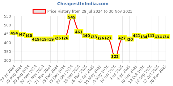 firstcry.com Babyoye Disney Interlock Knit Briefs with 101 Dalmatians Graphics Pack of 3 - Blue Yellow & Pink babyoye disney Price History Graph from 29 Jul 2024 to 30 Nov 2025