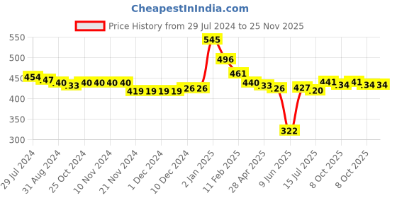 firstcry.com Babyoye Disney Interlock Knit Briefs with 101 Dalmatians Graphics Pack of 3 - Blue Yellow & Pink babyoye disney Price History Graph from 29 Jul 2024 to 25 Nov 2025