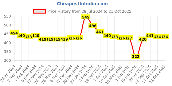 firstcry.com Babyoye Disney Interlock Knit Briefs with 101 Dalmatians Graphics Pack of 3 - Blue Yellow & Pink babyoye disney Price History Graph from 28 Jul 2024 to 17 Oct 2025