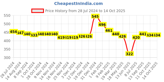 firstcry.com Babyoye Disney Interlock Knit Briefs with 101 Dalmatians Graphics Pack of 3 - Blue Yellow & Pink babyoye disney Price History Graph from 28 Jul 2024 to 13 Oct 2025