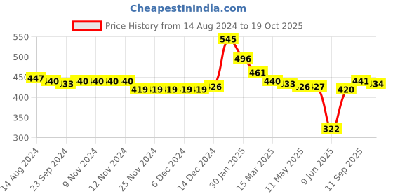 firstcry.com Babyoye Disney Interlock Knit Briefs with 101 Dalmatians Graphics Pack of 3 - Blue Yellow & Pink babyoye disney Price History Graph from 14 Aug 2024 to 19 Oct 2025