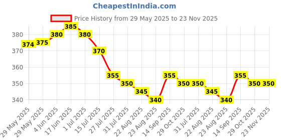 firstcry.com Babyoye Disney Interlock Knit Cap Mitten & Booties Set with Mickey & Friends Gold Foil Detailing White - Diameter 11.5 cm babyoye disney Price History Graph from 29 May 2025 to 22 Nov 2025