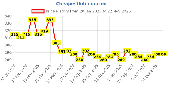 firstcry.com Babyoye Disney Interlock Knit Cap Mittens & Booties Set with Dumbo Graphic Navy Blue - Diameter 10 cm babyoye disney Price History Graph from 20 Jan 2025 to 22 Nov 2025