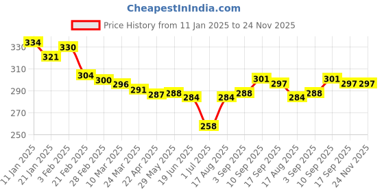 firstcry.com Babyoye Disney Interlock Knit Cap Mittens & Booties Set with Marie Graphic Yellow - Diameter 9.5 cm babyoye disney Price History Graph from 11 Jan 2025 to 24 Nov 2025