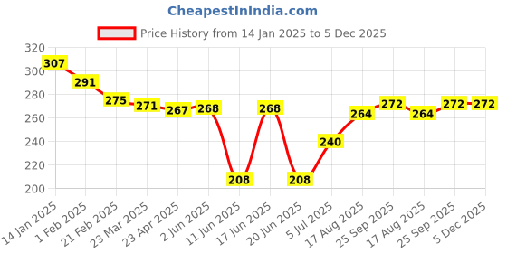firstcry.com Babyoye Disney Interlock Knit Caps with Bambi & Marie Graphic Yellow & Lavender Pack of 2 - Diameter 10.5 cm babyoye disney Price History Graph from 14 Jan 2025 to 5 Dec 2025