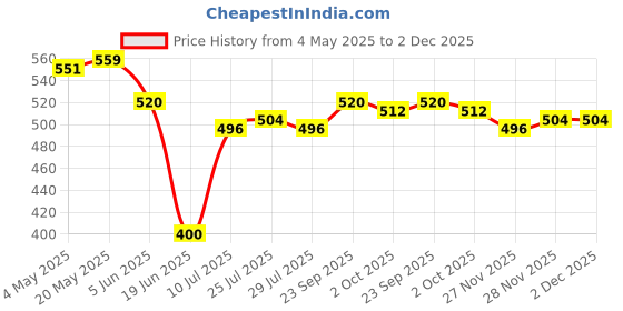 firstcry.com Babyoye Disney Interlock Knit Diaper Leggings With Gold Foil Detailing Mickey & Friends Graphics Pack Of 2 - Yellow & White babyoye disney Price History Graph from 4 May 2025 to 2 Dec 2025