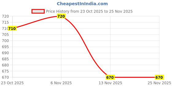 firstcry.com Babyoye Disney Interlock Knit Footed Sleepsuit With Minnie & Friends Graphics Pack Of 2 - Light Green & White babyoye disney Price History Graph from 23 Oct 2025 to 25 Nov 2025