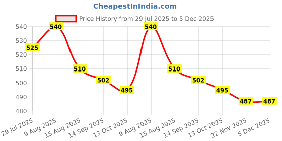 firstcry.com Babyoye Disney Interlock Knit Frill Sleeve Frock Style Onesie with Disney Princess and Mesh Detailing - White babyoye disney Price History Graph from 29 Jul 2025 to 5 Dec 2025
