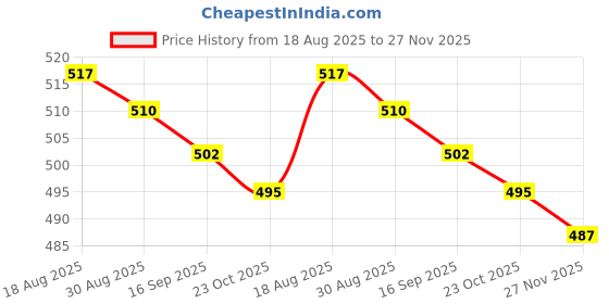 firstcry.com Babyoye Disney Interlock Knit Frill Sleeve Frock Style Onesie with Disney Princess and Mesh Detailing - White babyoye disney Price History Graph from 18 Aug 2025 to 27 Nov 2025