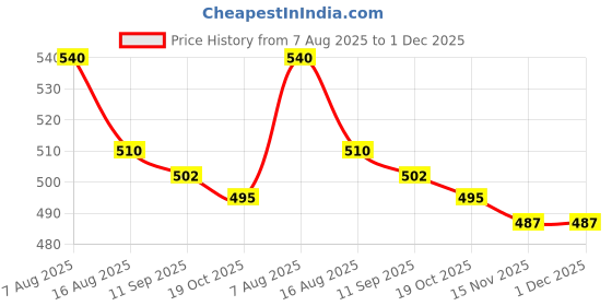 firstcry.com Babyoye Disney Interlock Knit Frill Sleeve Frock Style Onesie with Disney Princess and Mesh Detailing - White babyoye disney Price History Graph from 7 Aug 2025 to 30 Nov 2025