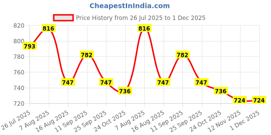 firstcry.com Babyoye Disney Interlock Knit Frill Sleeve Rompers with Disney Princess Graphics Pack of 2 - White & Peach babyoye disney Price History Graph from 26 Jul 2025 to 30 Nov 2025