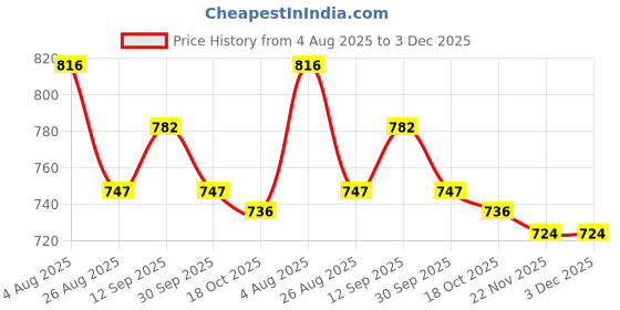 firstcry.com Babyoye Disney Interlock Knit Frill Sleeve Rompers with Disney Princess Graphics Pack of 2 - White & Peach babyoye disney Price History Graph from 4 Aug 2025 to 2 Dec 2025