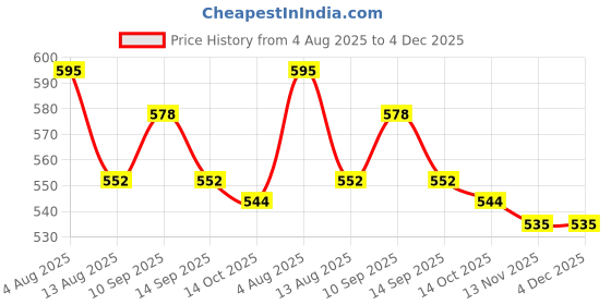 firstcry.com Babyoye Disney Interlock Knit Frill Sleeves Jhablas With Disney Princess Graphics Pack of 2 - White & Light Green babyoye disney Price History Graph from 4 Aug 2025 to 4 Dec 2025
