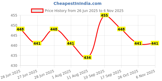 firstcry.com Babyoye Disney Interlock Knit Frill Sleeves Jhablas With Minnie Mouse Family Graphics Pack Of 2 - Pink & Light Green babyoye disney Price History Graph from 26 Jun 2025 to 6 Nov 2025