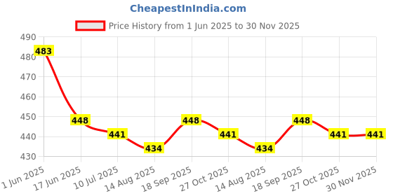 firstcry.com Babyoye Disney Interlock Knit Frill Sleeves Jhablas With Minnie Mouse Family Graphics Pack Of 2 - Pink & Light Green babyoye disney Price History Graph from 1 Jun 2025 to 29 Nov 2025