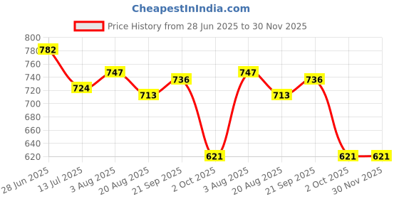 firstcry.com Babyoye Disney Interlock Knit Frill Sleeves Rompers with Minnie Mouse Graphics Pack of 2 - White & Pink babyoye disney Price History Graph from 28 Jun 2025 to 29 Nov 2025