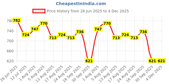 firstcry.com Babyoye Disney Interlock Knit Frill Sleeves Rompers with Minnie Mouse Graphics Pack of 2 - White & Pink babyoye disney Price History Graph from 26 Jun 2025 to 4 Dec 2025