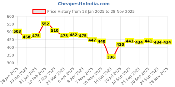 firstcry.com Babyoye Disney Interlock Knit Full Length Diaper Leggings with 101 Dalmatians Graphic Pack of 2 - Neon Green& White babyoye disney Price History Graph from 18 Jan 2025 to 27 Nov 2025