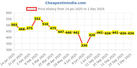 firstcry.com Babyoye Disney Interlock Knit Full Length Diaper Leggings with 101 Dalmatians Graphic Pack of 2 - Neon Green& White babyoye disney Price History Graph from 14 Jan 2025 to 30 Nov 2025