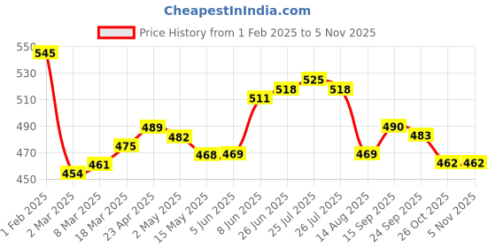 firstcry.com Babyoye Disney Interlock Knit Full Length Diaper Leggings with Bow Applique Bambi & Marie Graphic Pack of 2 - Lavender & Yellow babyoye disney Price History Graph from 1 Feb 2025 to 4 Nov 2025