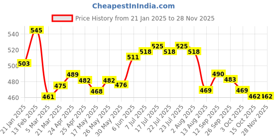 firstcry.com Babyoye Disney Interlock Knit Full Length Diaper Leggings with Bow Applique Bambi & Marie Graphic Pack of 2 - Lavender & Yellow babyoye disney Price History Graph from 21 Jan 2025 to 26 Nov 2025