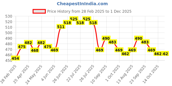 firstcry.com Babyoye Disney Interlock Knit Full Length Diaper Leggings with Bow Applique Bambi & Marie Graphic Pack of 2 - Lavender & Yellow babyoye disney Price History Graph from 28 Feb 2025 to 1 Dec 2025