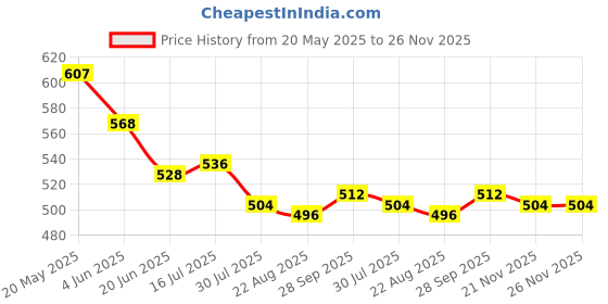 firstcry.com Babyoye Disney Interlock Knit Full Length Diaper Leggings With Disney Princess Graphics Pack Of 2 - White & Light Green babyoye disney Price History Graph from 20 May 2025 to 26 Nov 2025