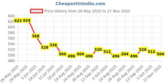 firstcry.com Babyoye Disney Interlock Knit Full Length Diaper Leggings With Disney Princess Graphics Pack Of 2 - White & Light Green babyoye disney Price History Graph from 26 May 2025 to 27 Nov 2025