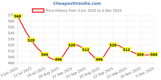 firstcry.com Babyoye Disney Interlock Knit Full Length Diaper Leggings With Disney Princess Graphics Pack Of 2 - White & Light Green babyoye disney Price History Graph from 3 Jun 2025 to 5 Dec 2025