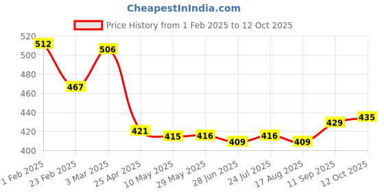 firstcry.com Babyoye Disney Interlock Knit Full Length Diaper Leggings With Mickey & Friends Graphics Pack of 2 - White & Red babyoye disney Price History Graph from 1 Feb 2025 to 12 Oct 2025