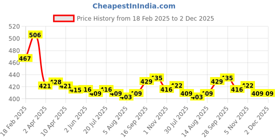 firstcry.com Babyoye Disney Interlock Knit Full Length Diaper Leggings With Mickey & Friends Graphics Pack of 2 - White & Red babyoye disney Price History Graph from 18 Feb 2025 to 2 Dec 2025
