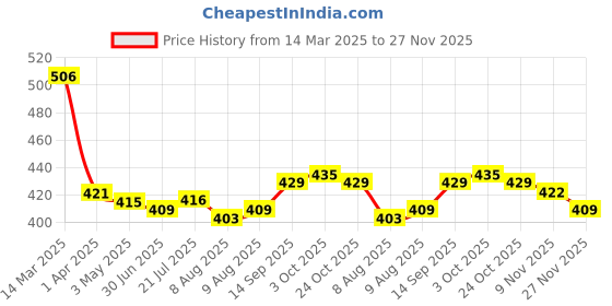 firstcry.com Babyoye Disney Interlock Knit Full Length Diaper Leggings With Mickey & Friends Graphics Pack of 2 - White & Red babyoye disney Price History Graph from 14 Mar 2025 to 27 Nov 2025