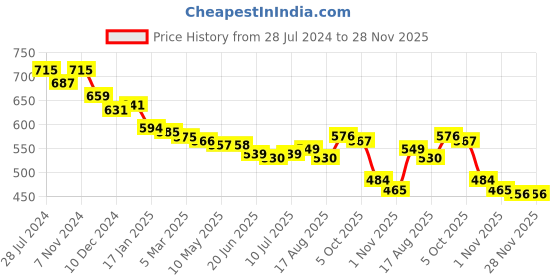 firstcry.com babyhug disney Babyoye Disney Interlock Knit Full Length Diaper Leggings With Mickey Mouse Graphics Pack Of 2 - Blue & White babyhug disney Price History Graph from 28 Jul 2024 to 28 Nov 2025